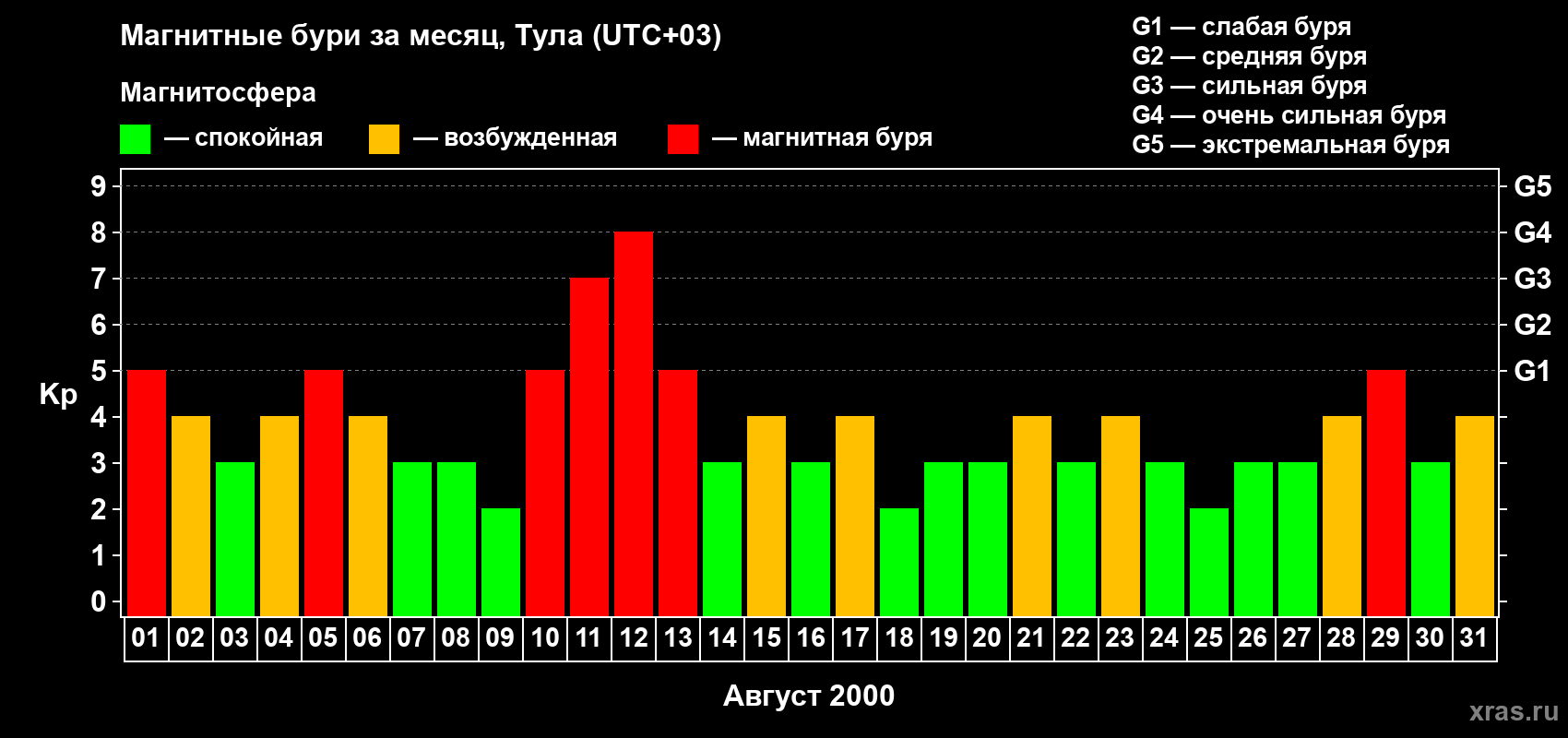 Изменения геомагнитного индекса Kp в августе 2000 года