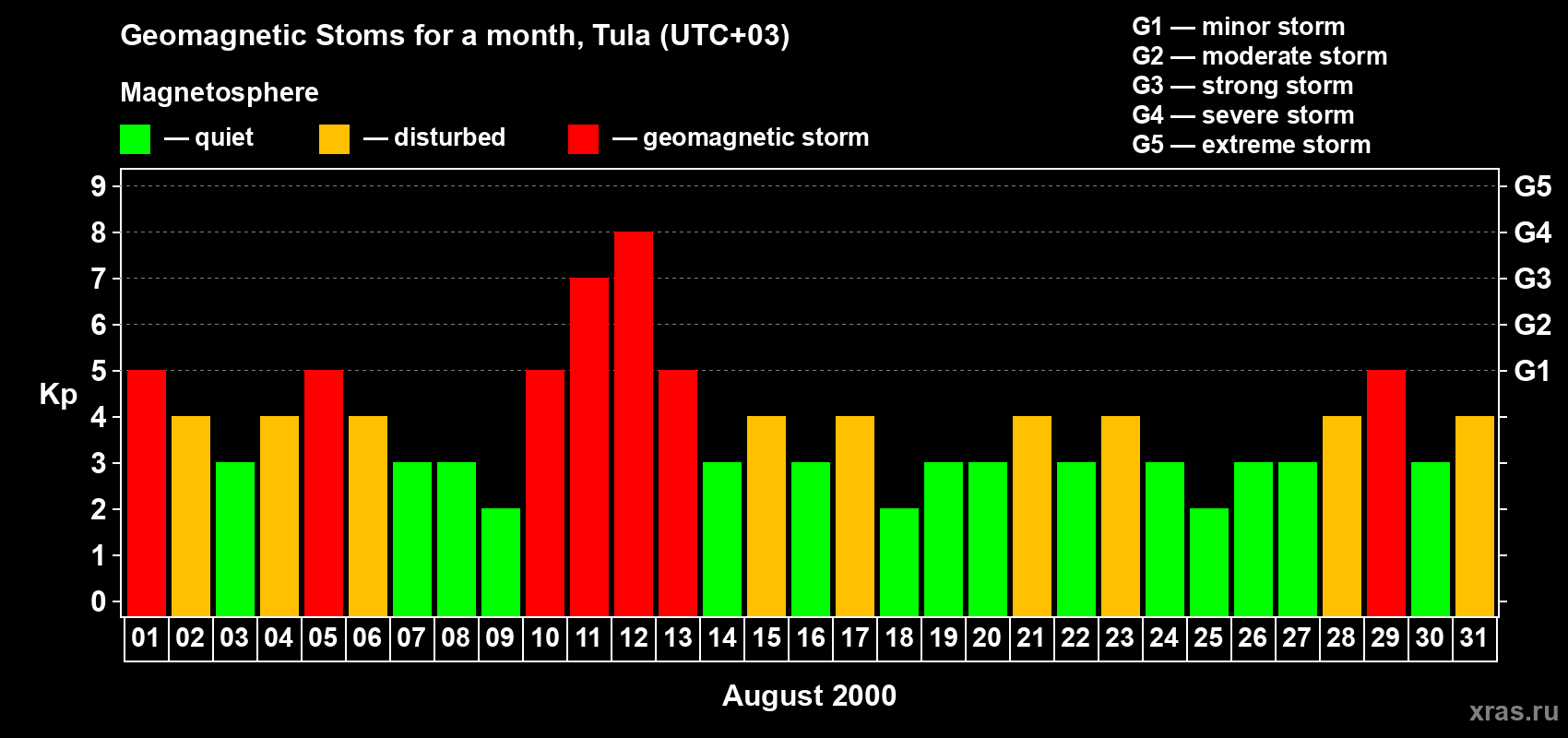Changes in the maximum daily geomagnetic index Kp in August 2000