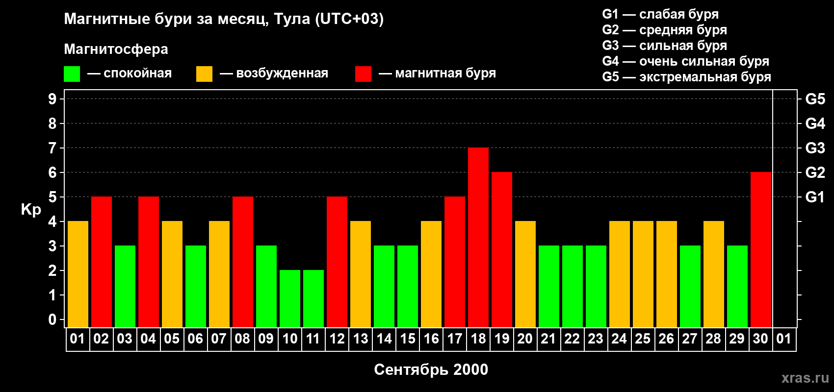 Изменения геомагнитного индекса Kp в сентябре 2000 года