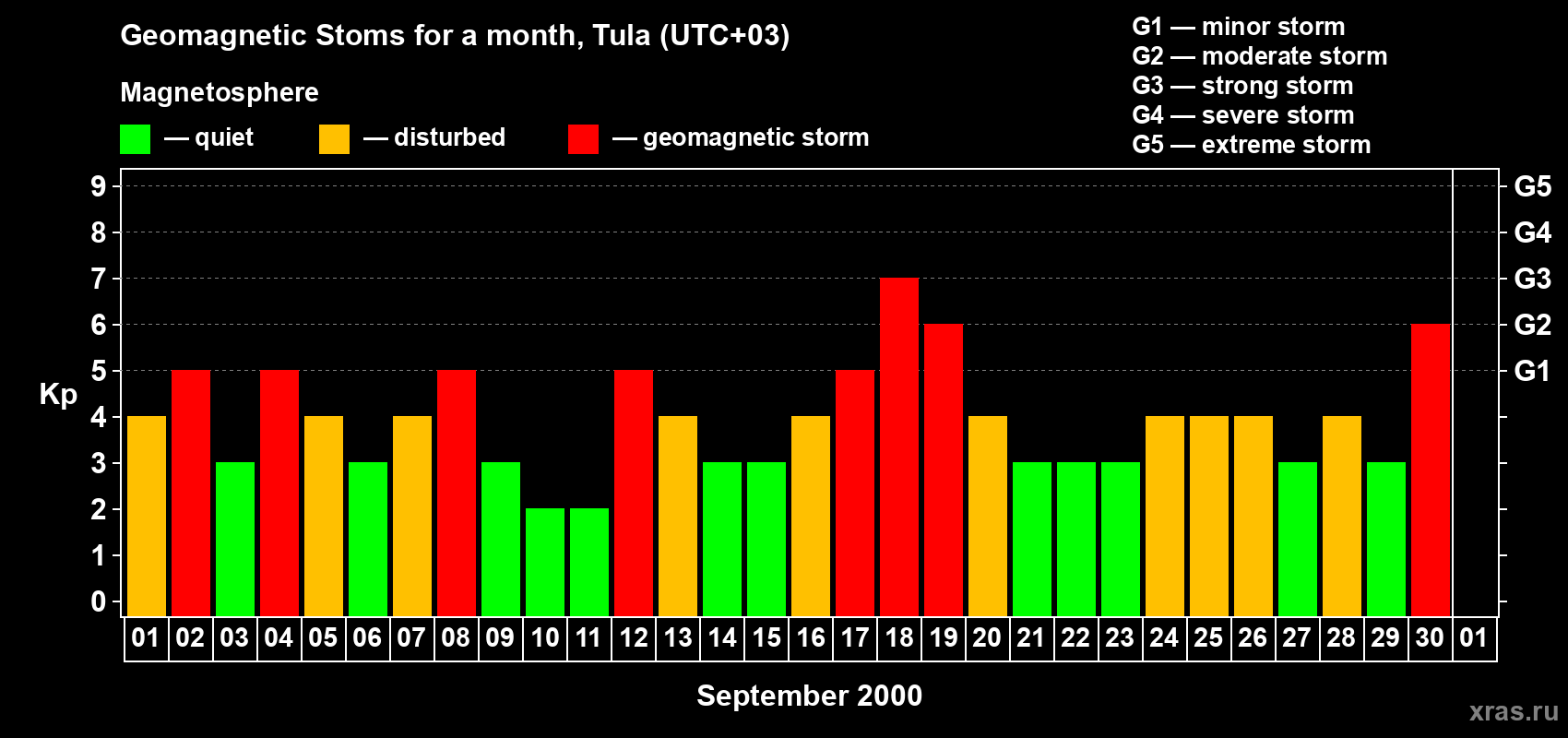 Changes in the maximum daily geomagnetic index Kp in September 2000