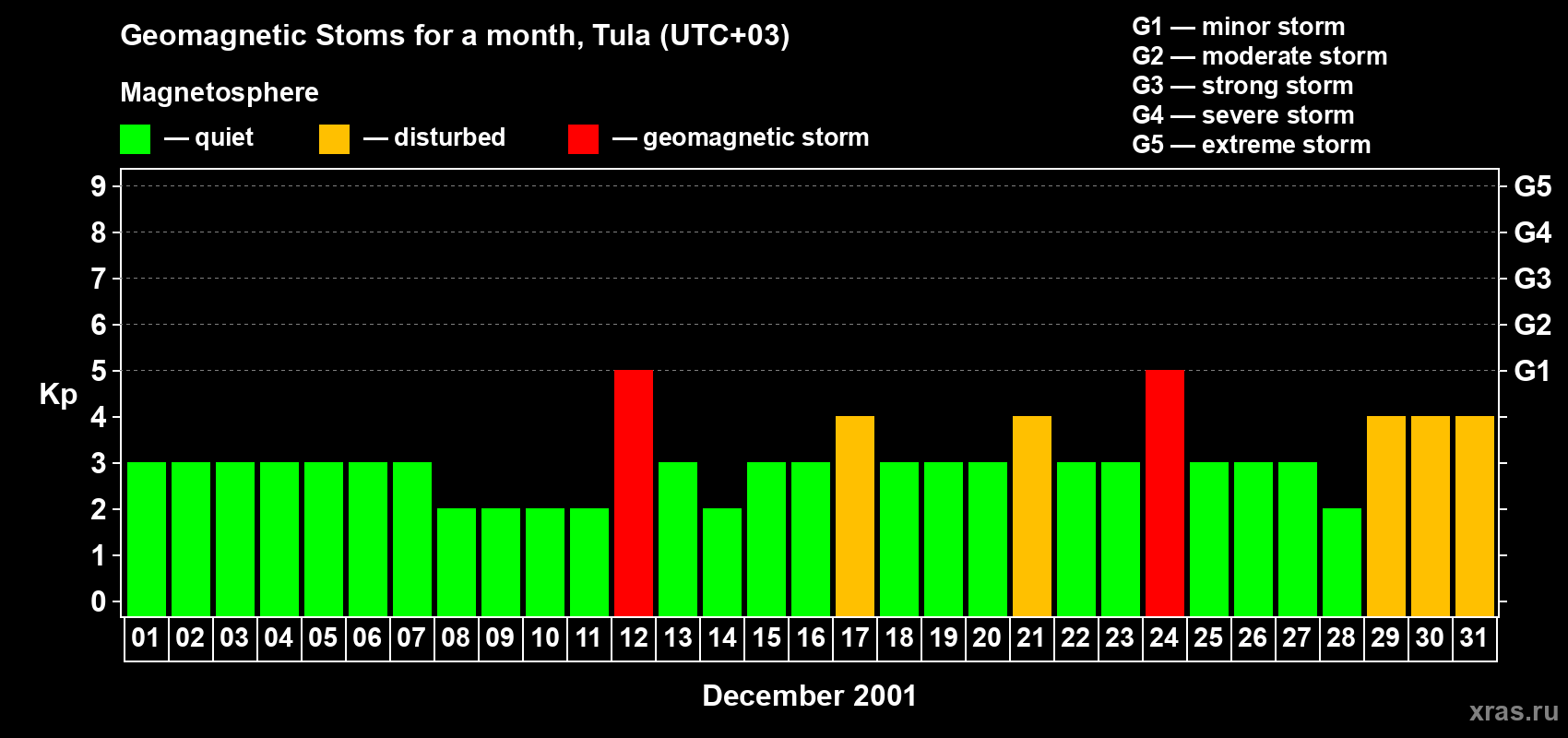 Changes in the maximum daily geomagnetic index Kp in December 2001