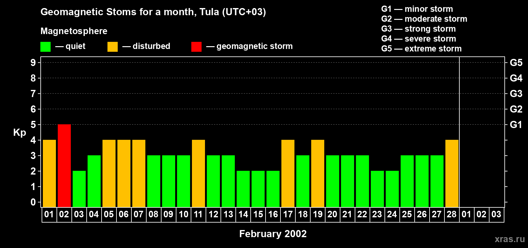 Changes in the maximum daily geomagnetic index Kp in February 2002