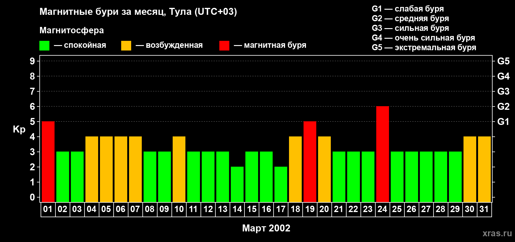 Изменения геомагнитного индекса Kp в марте 2002 года