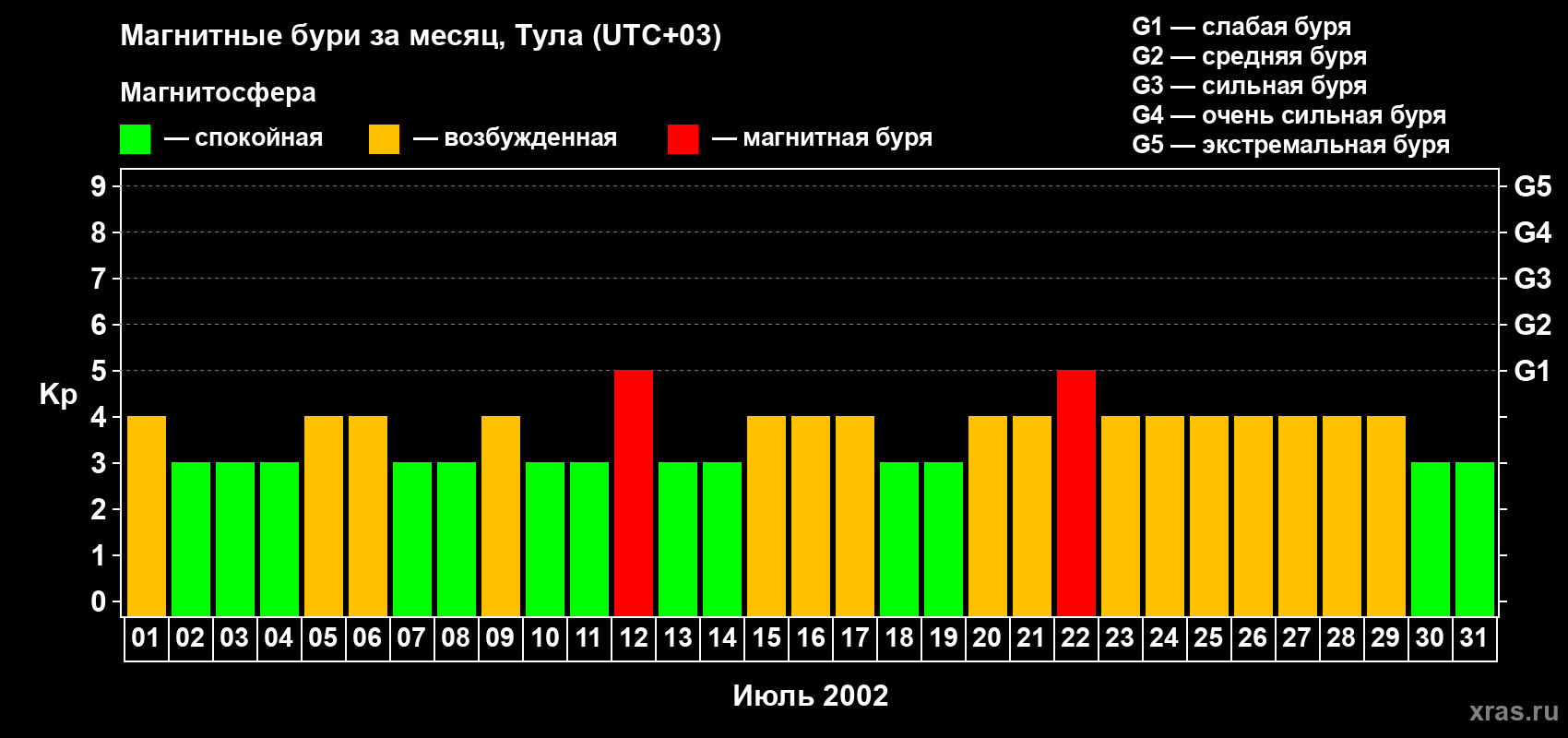Изменения геомагнитного индекса Kp в июле 2002 года