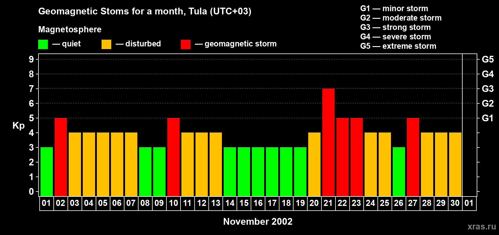 Changes in the maximum daily geomagnetic index Kp in November 2002