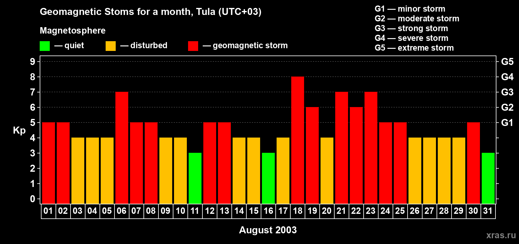 Changes in the maximum daily geomagnetic index Kp in August 2003