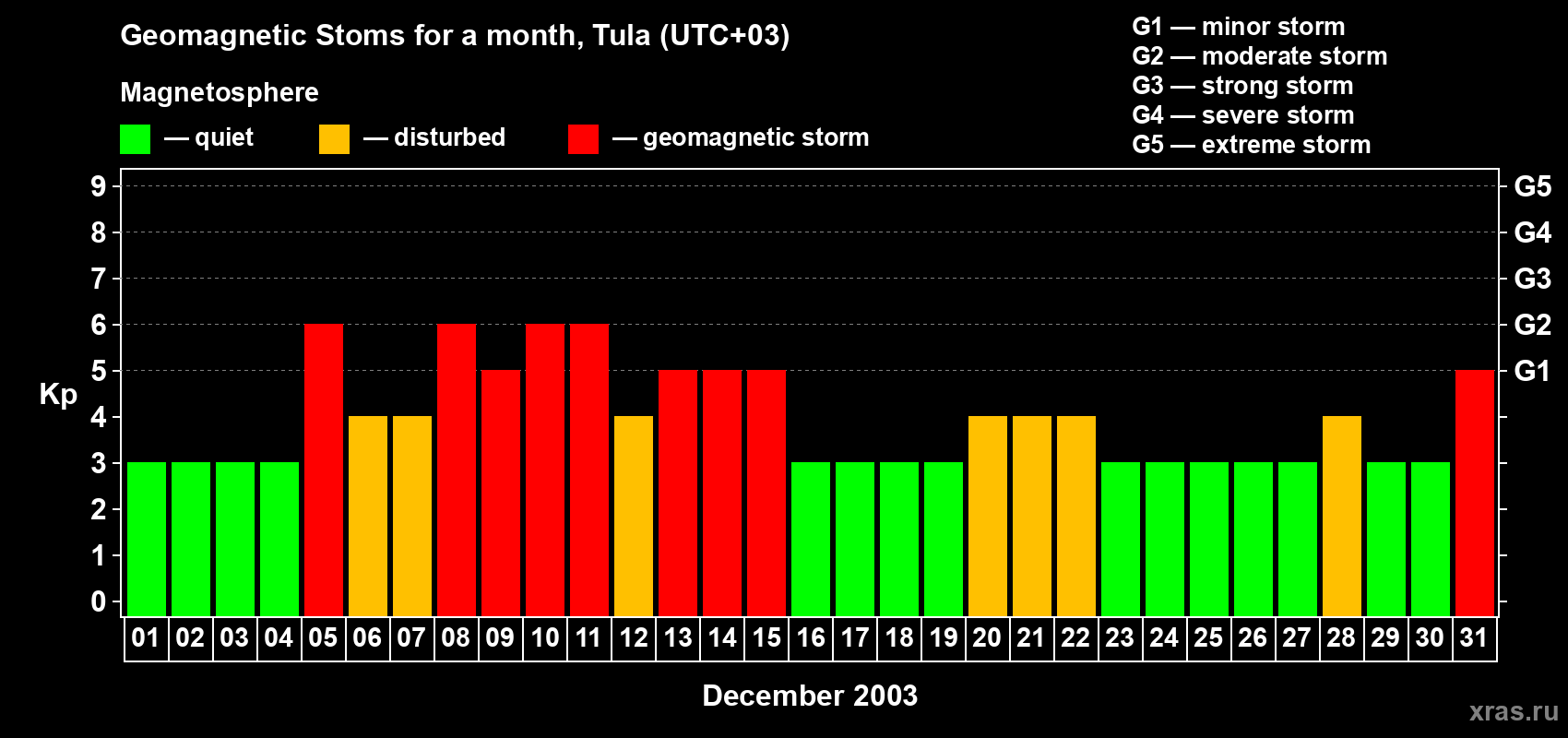 Changes in the maximum daily geomagnetic index Kp in December 2003