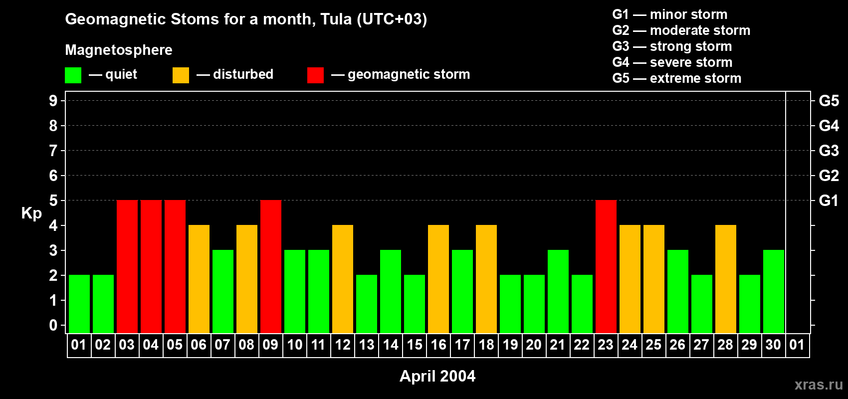 Changes in the maximum daily geomagnetic index Kp in April 2004