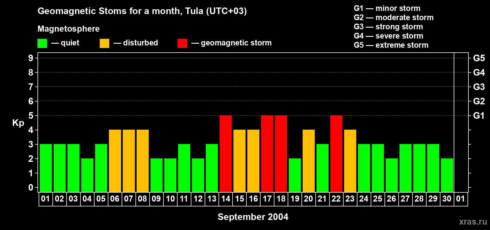 Changes in the maximum daily geomagnetic index Kp in September 2004