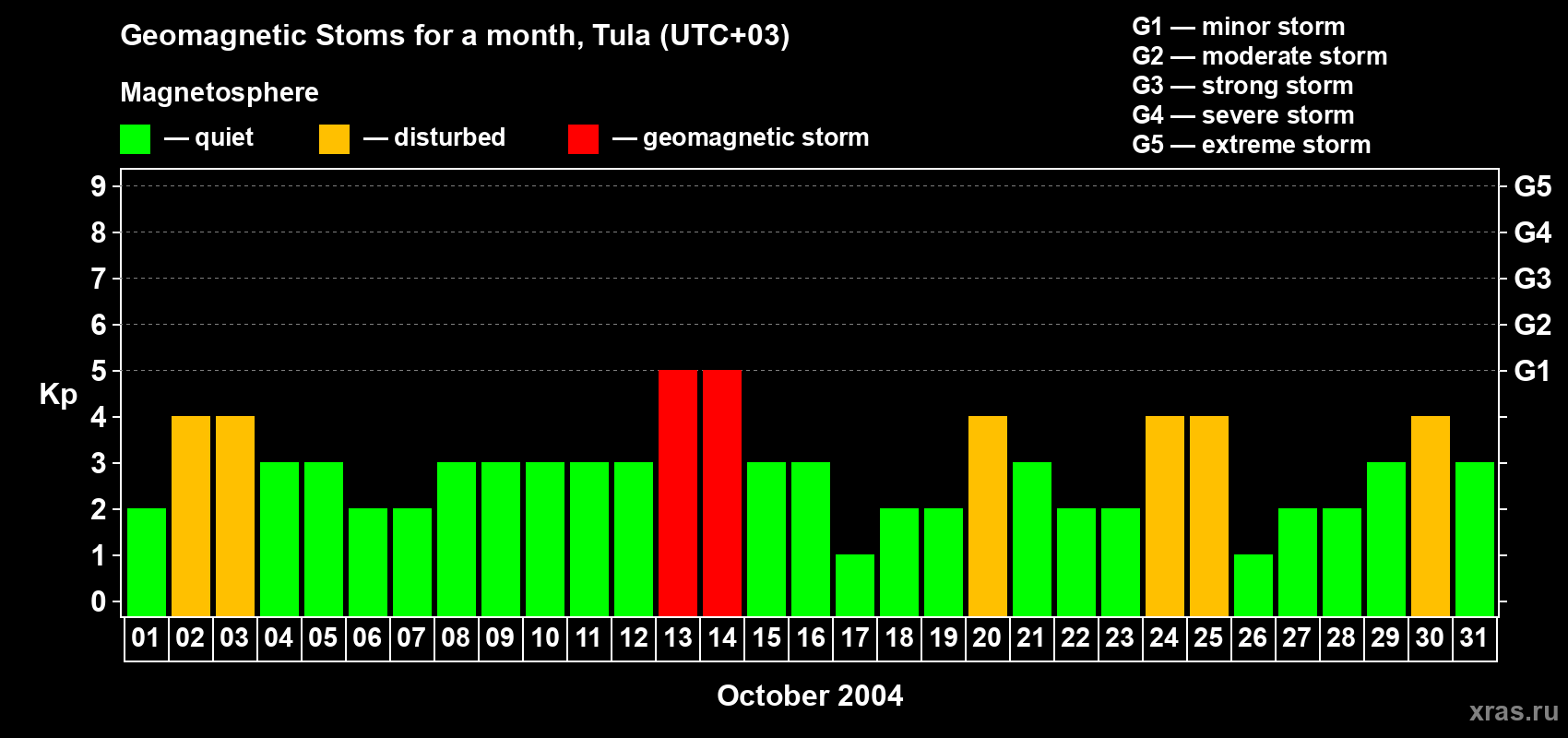 Changes in the maximum daily geomagnetic index Kp in October 2004