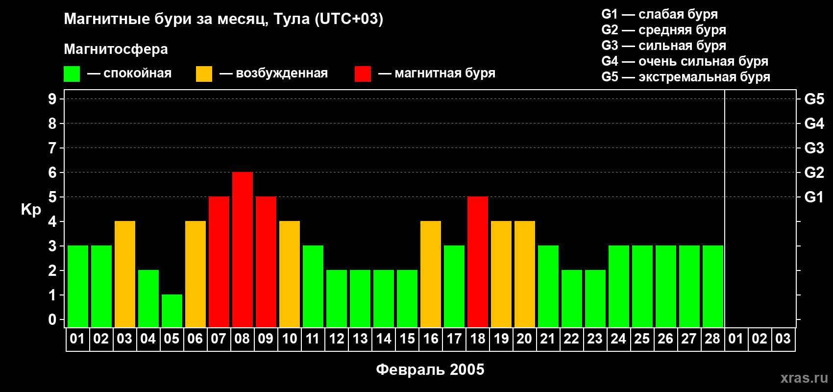 Изменения геомагнитного индекса Kp в феврале 2005 года