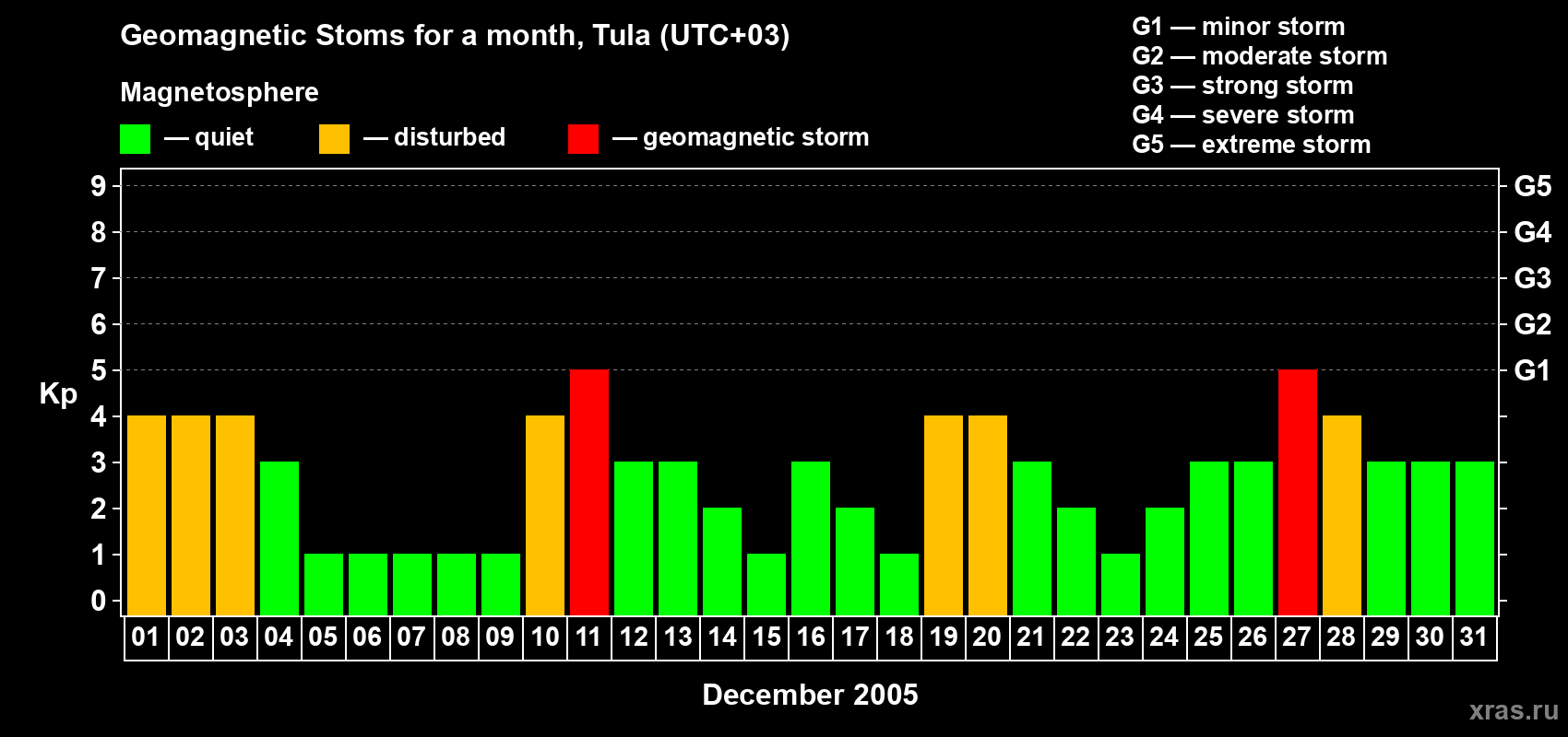 Changes in the maximum daily geomagnetic index Kp in December 2005