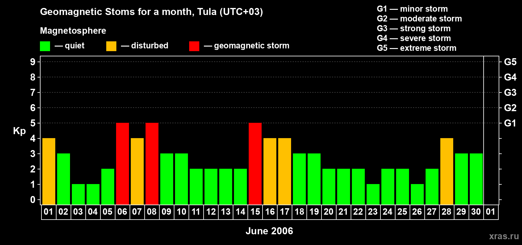 Changes in the maximum daily geomagnetic index Kp in June 2006