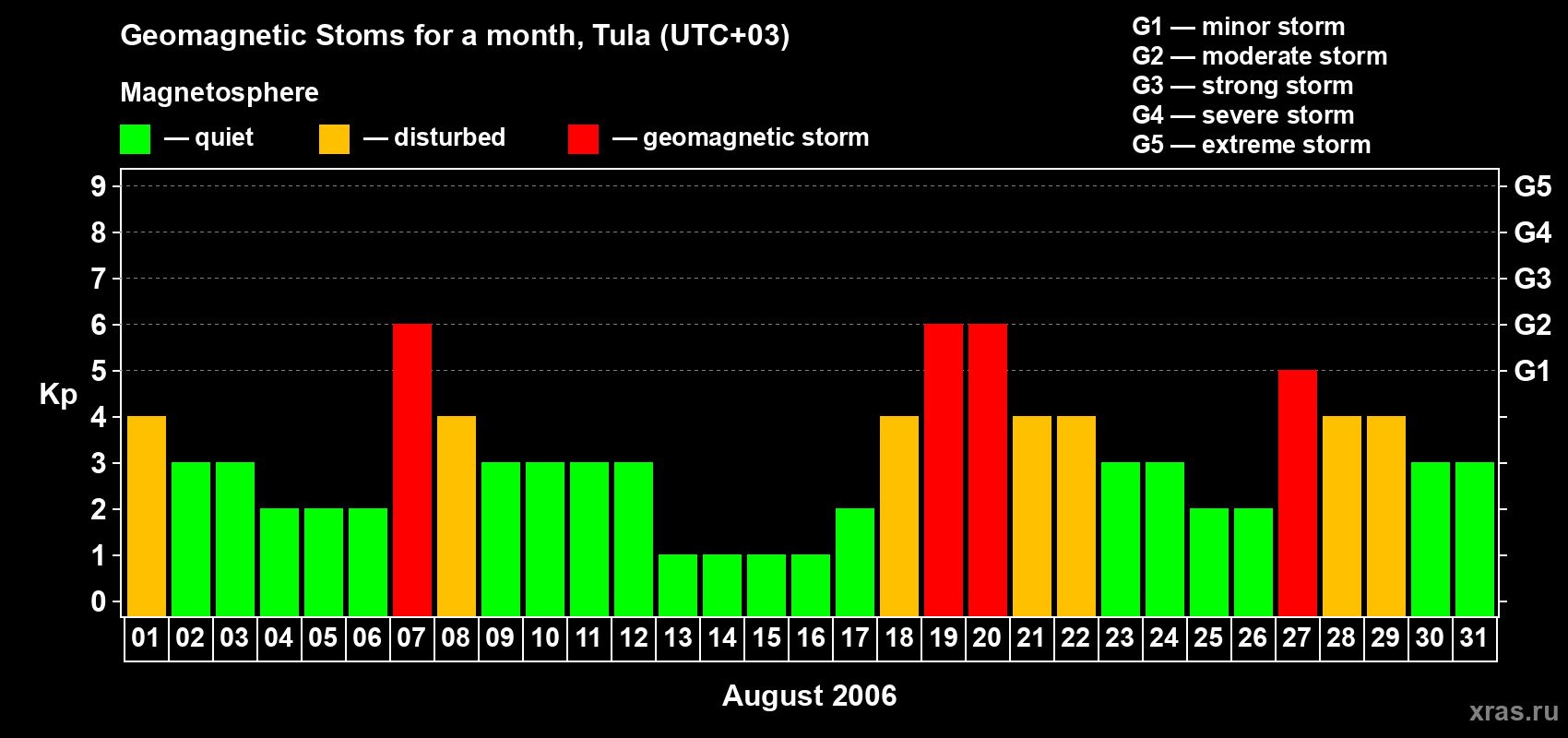 Changes in the maximum daily geomagnetic index Kp in August 2006