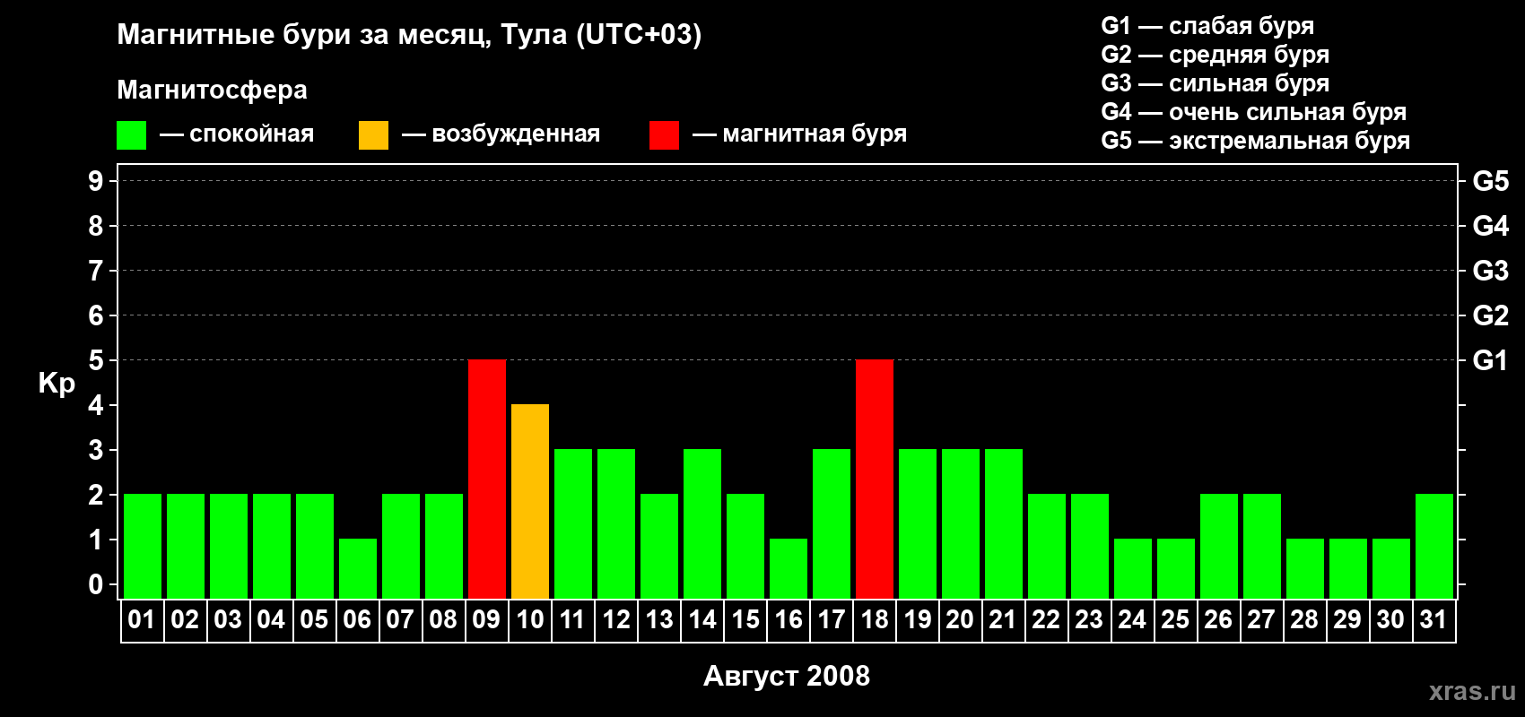 Изменения геомагнитного индекса Kp в августе 2008 года