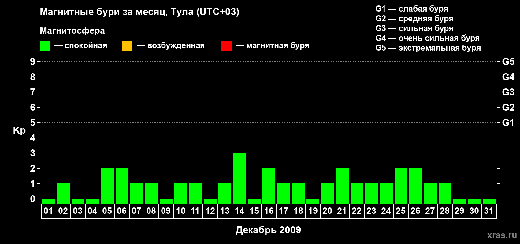 Изменения геомагнитного индекса Kp в декабре 2009 года
