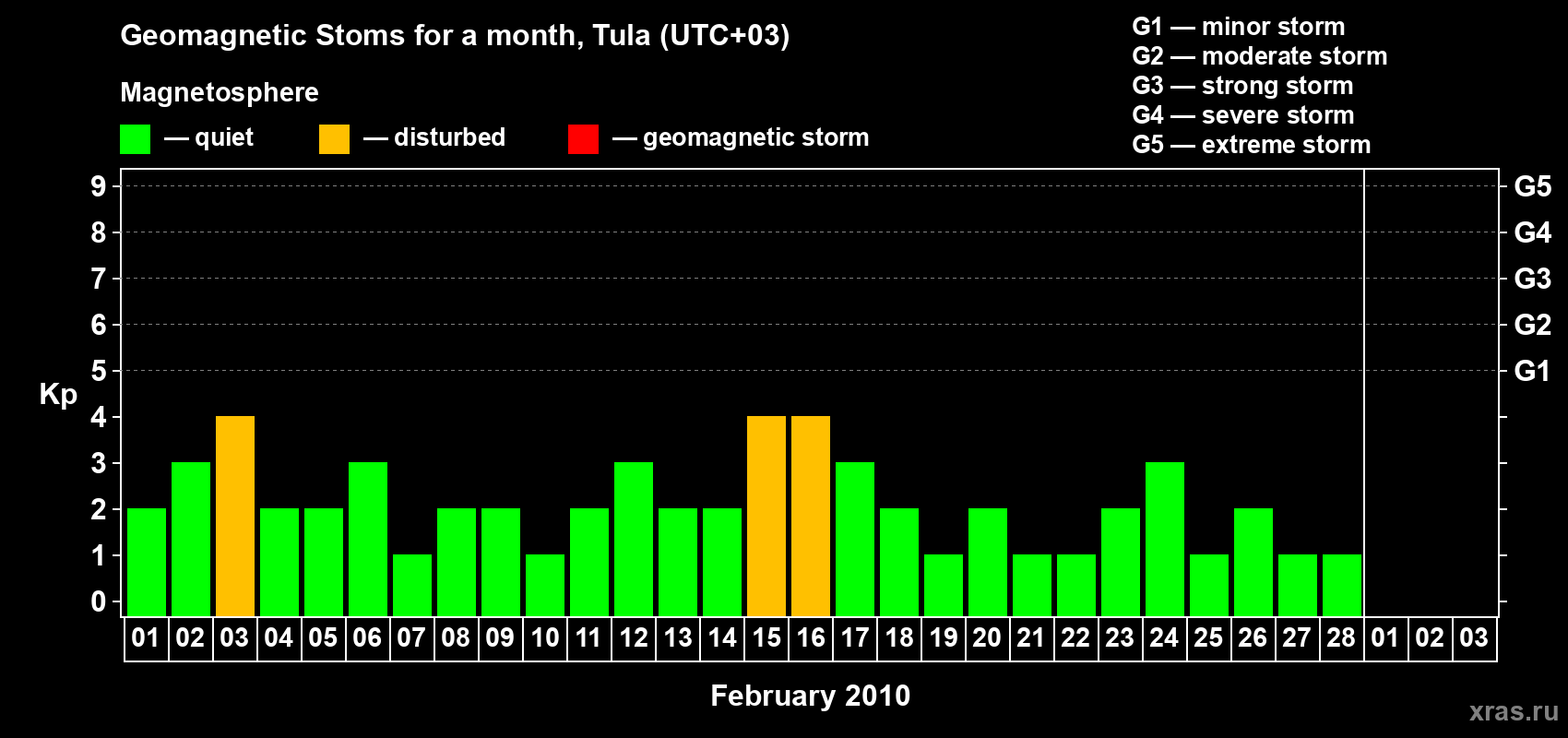 Changes in the maximum daily geomagnetic index Kp in February 2010