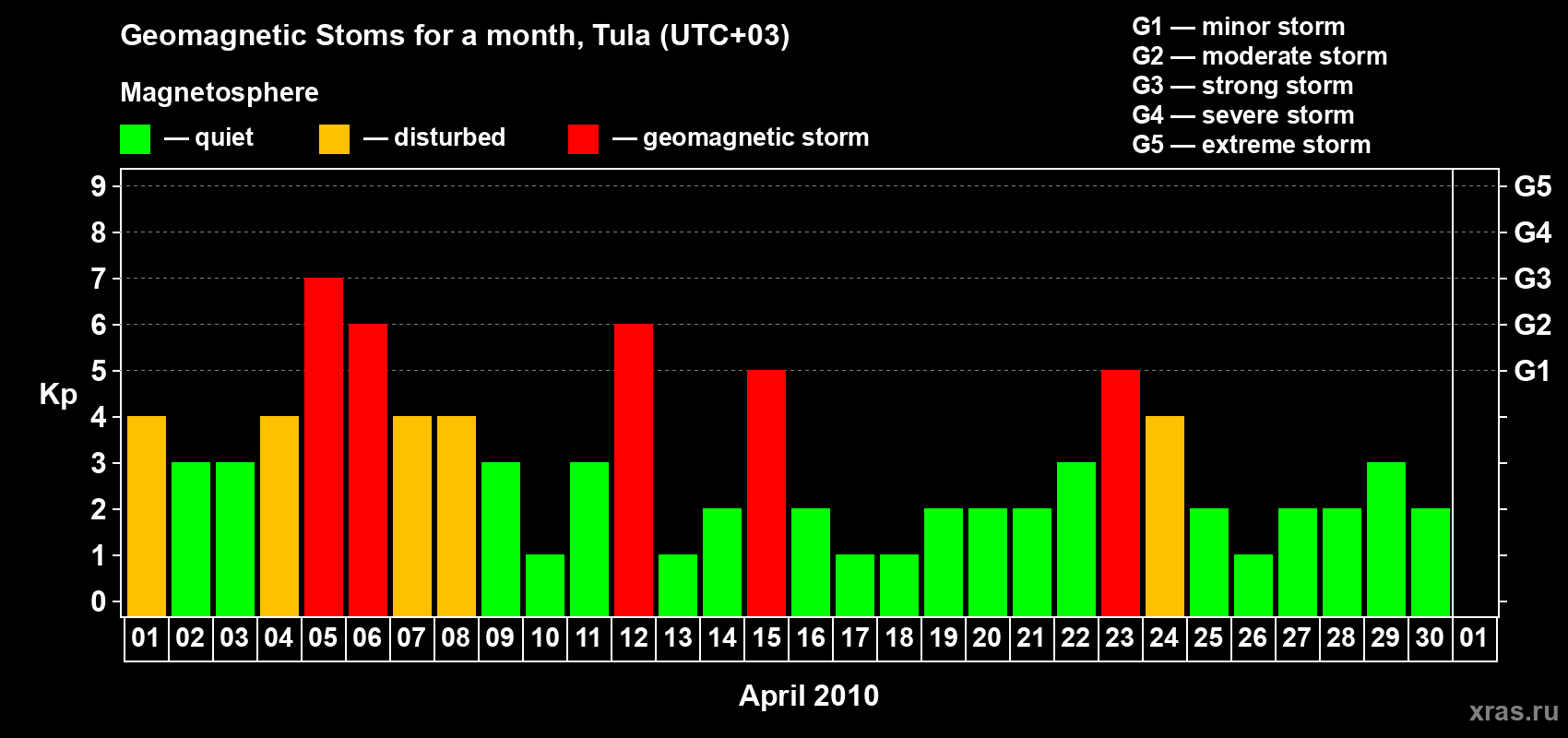 Changes in the maximum daily geomagnetic index Kp in April 2010