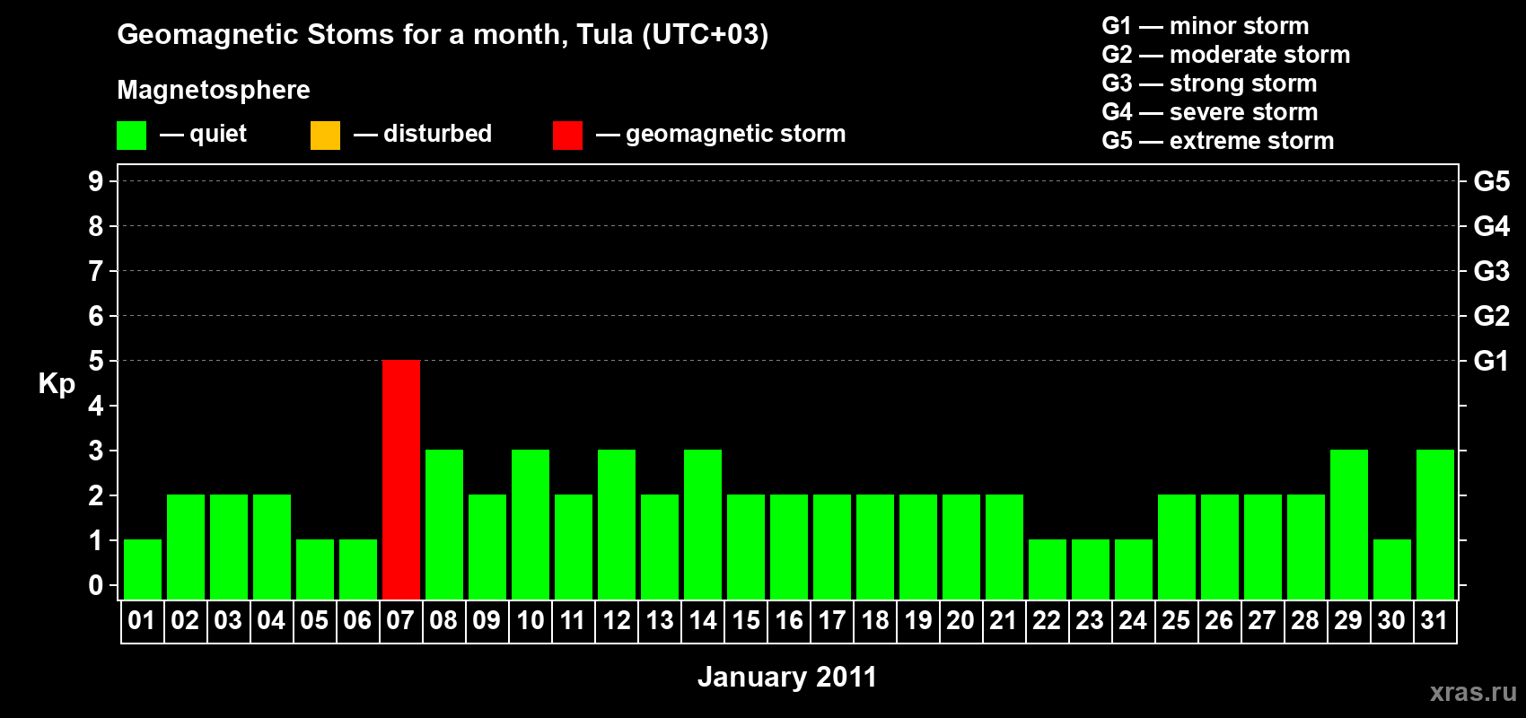 Changes in the maximum daily geomagnetic index Kp in January 2011