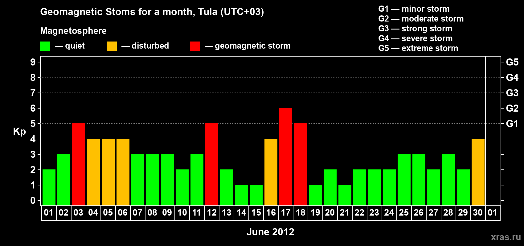 Changes in the maximum daily geomagnetic index Kp in June 2012