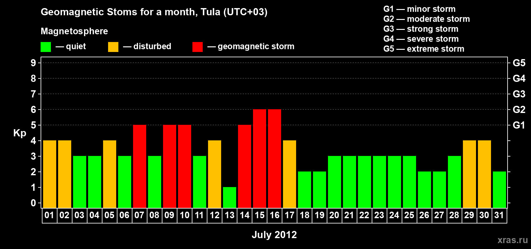 Changes in the maximum daily geomagnetic index Kp in July 2012