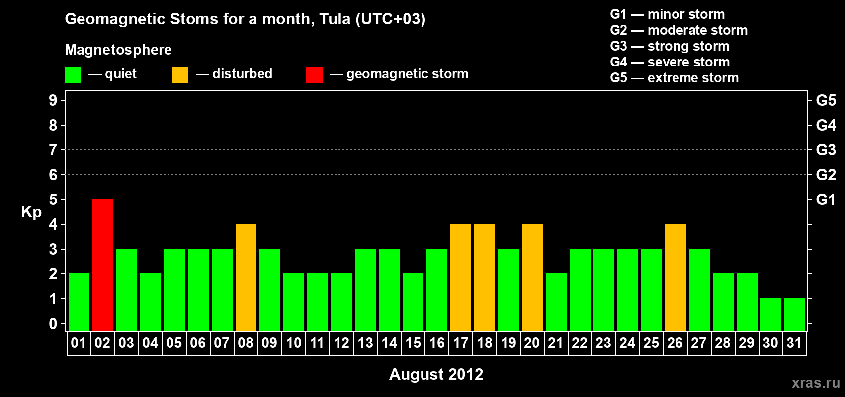 Changes in the maximum daily geomagnetic index Kp in August 2012