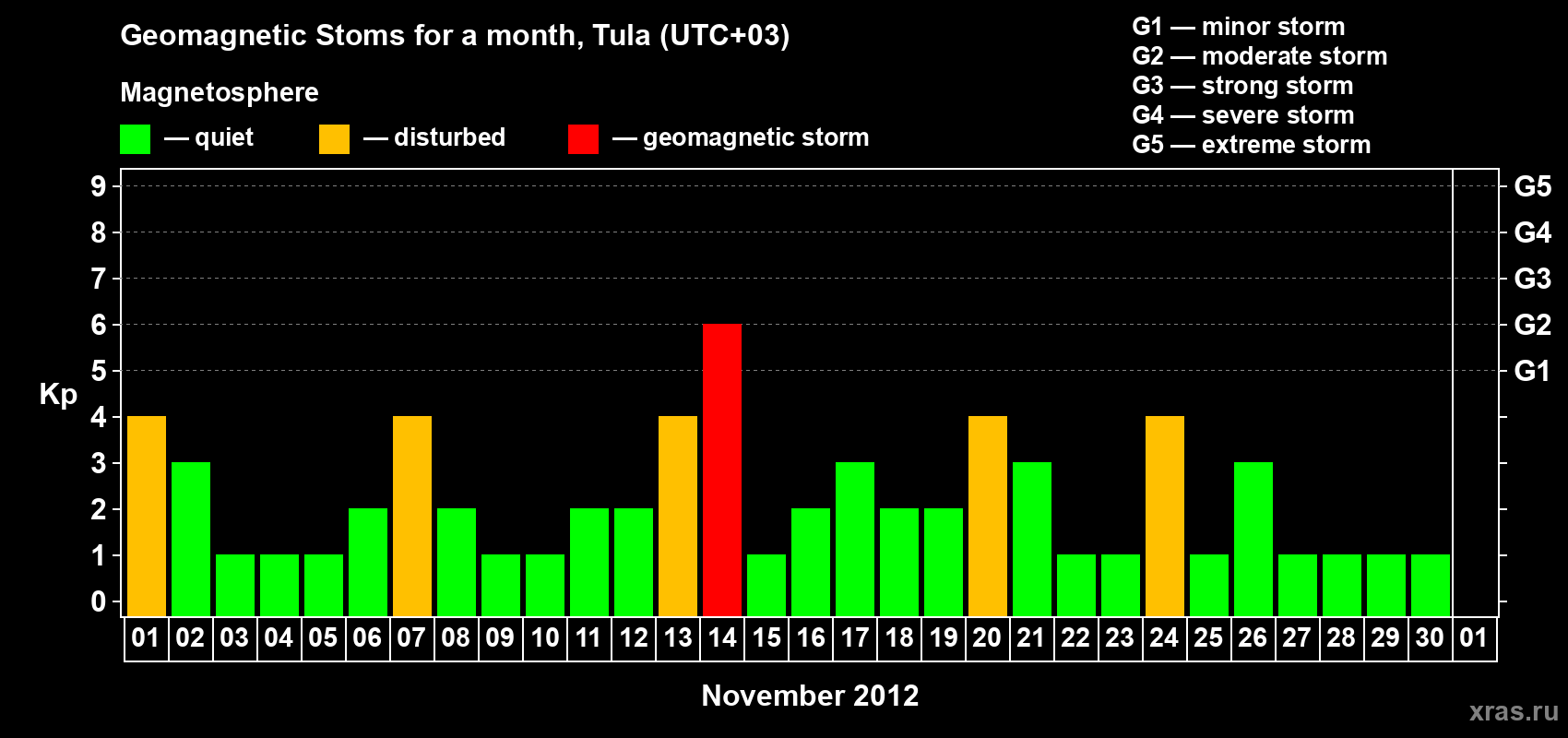 Changes in the maximum daily geomagnetic index Kp in November 2012