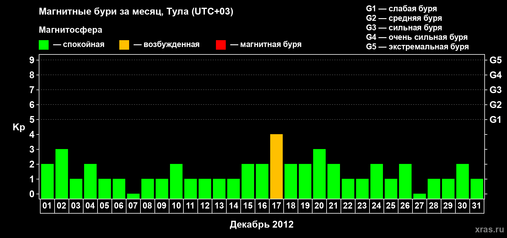 Изменения геомагнитного индекса Kp в декабре 2012 года
