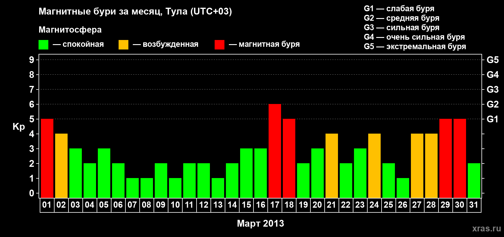 Изменения геомагнитного индекса Kp в марте 2013 года