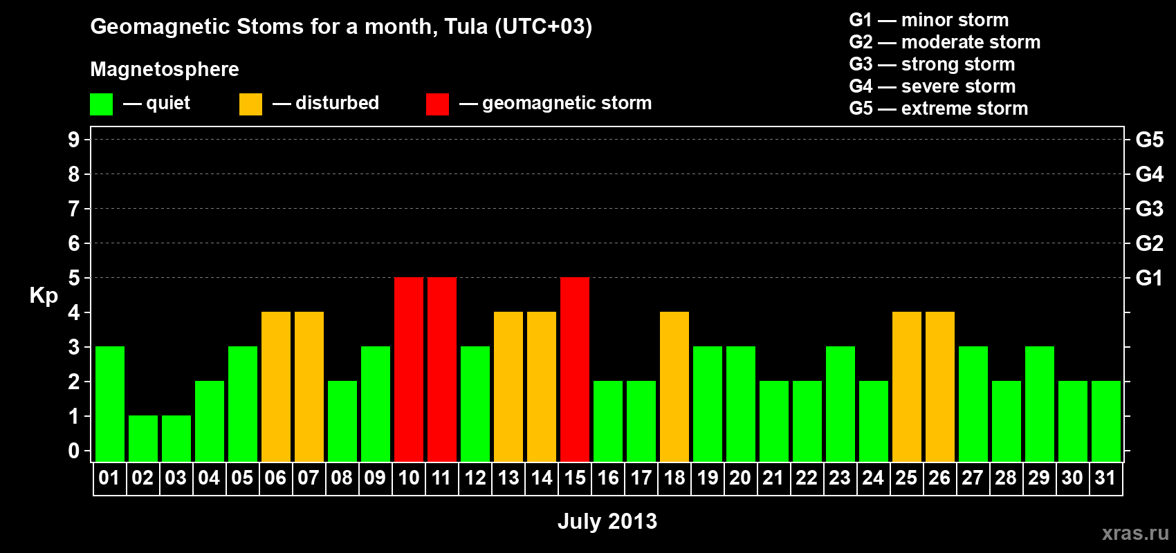 Changes in the maximum daily geomagnetic index Kp in July 2013
