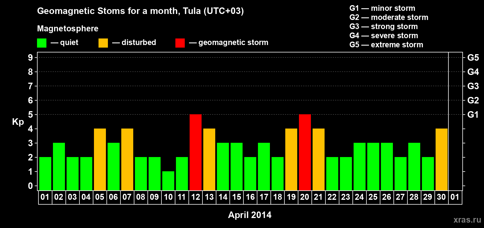 Changes in the maximum daily geomagnetic index Kp in April 2014