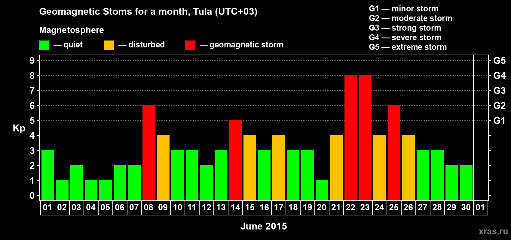Changes in the maximum daily geomagnetic index Kp in June 2015