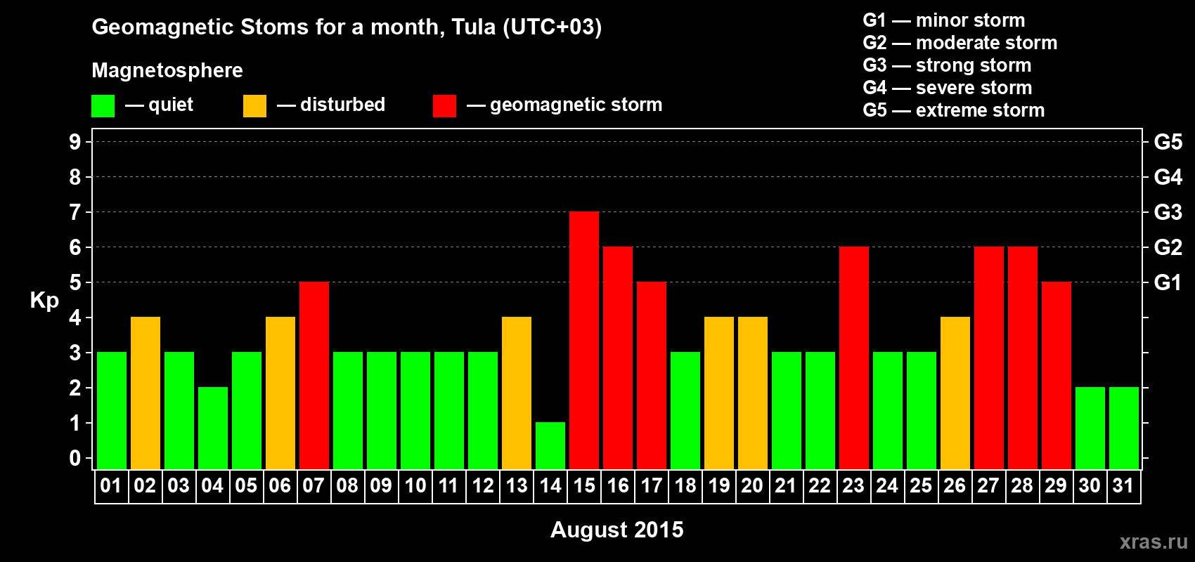Changes in the maximum daily geomagnetic index Kp in August 2015