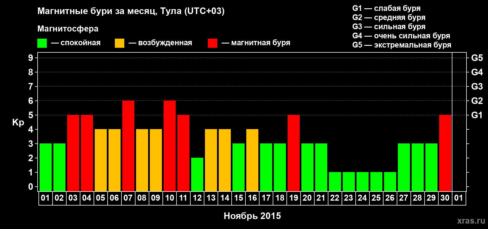 Изменения геомагнитного индекса Kp в ноябре 2015 года
