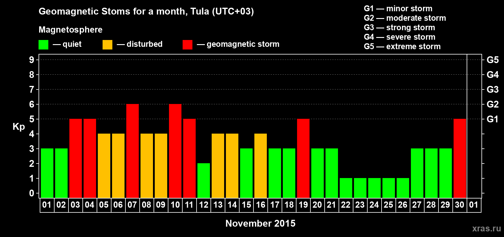 Changes in the maximum daily geomagnetic index Kp in November 2015