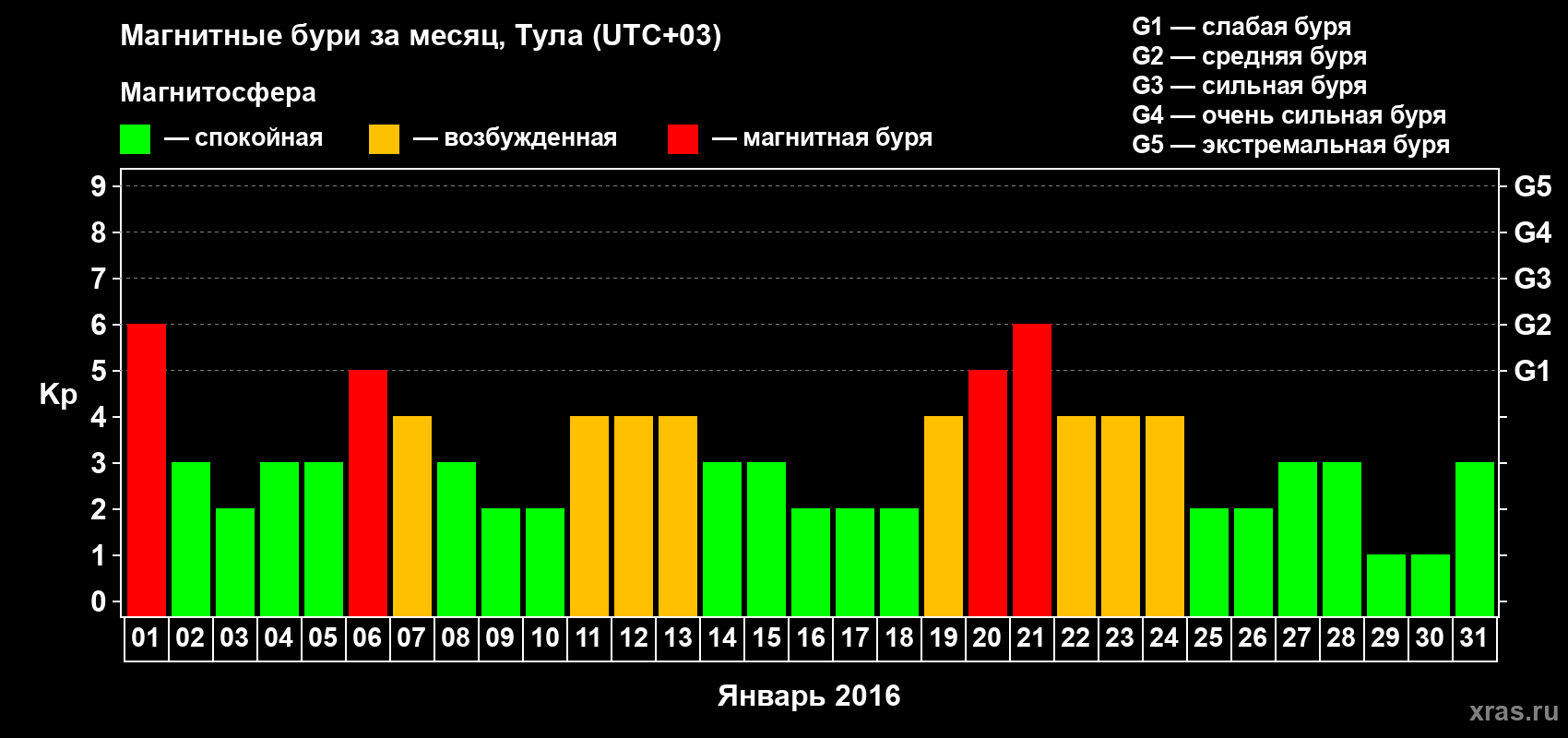 Изменения геомагнитного индекса Kp в январе 2016 года