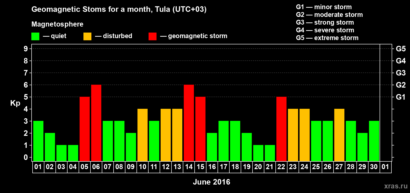 Changes in the maximum daily geomagnetic index Kp in June 2016