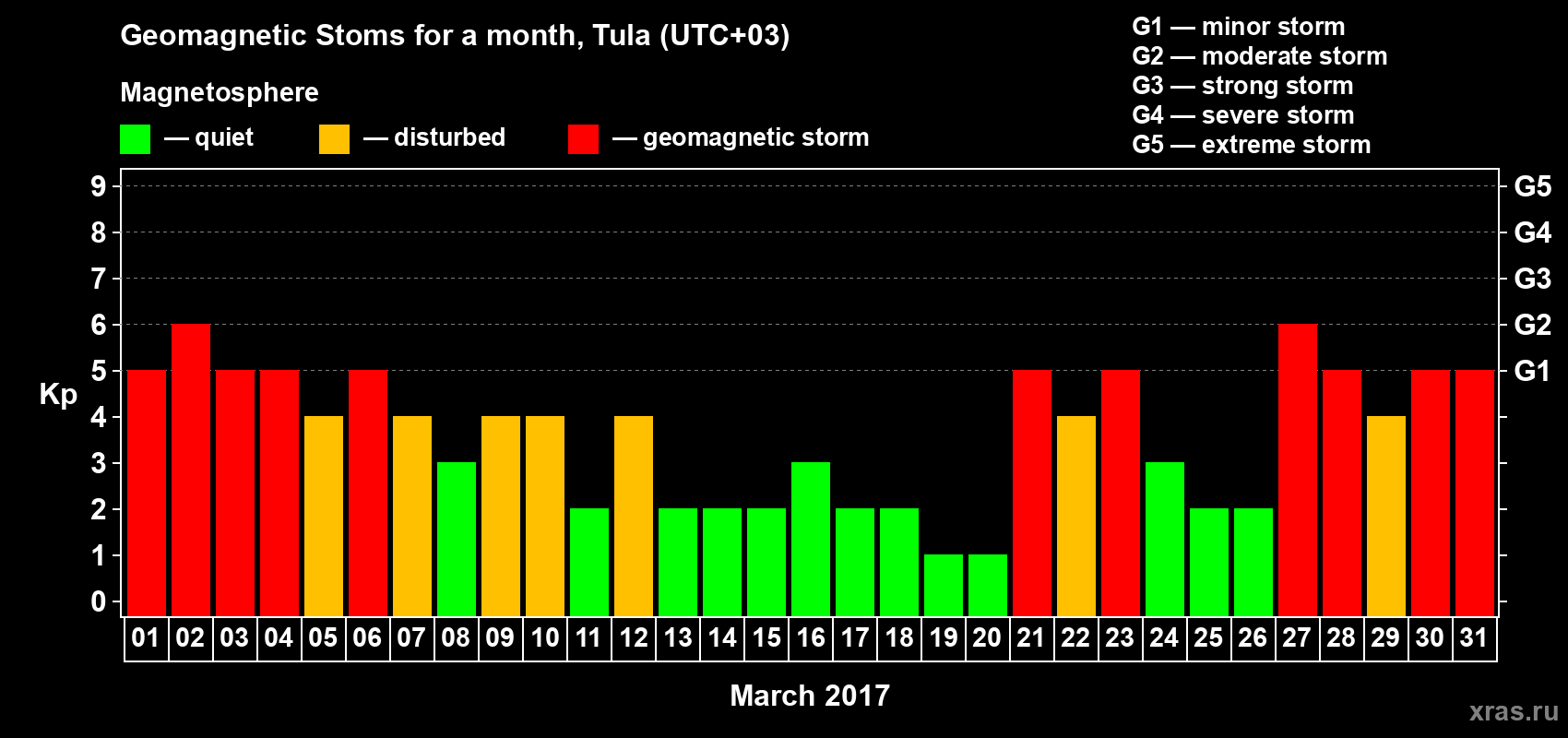 Changes in the maximum daily geomagnetic index Kp in March 2017