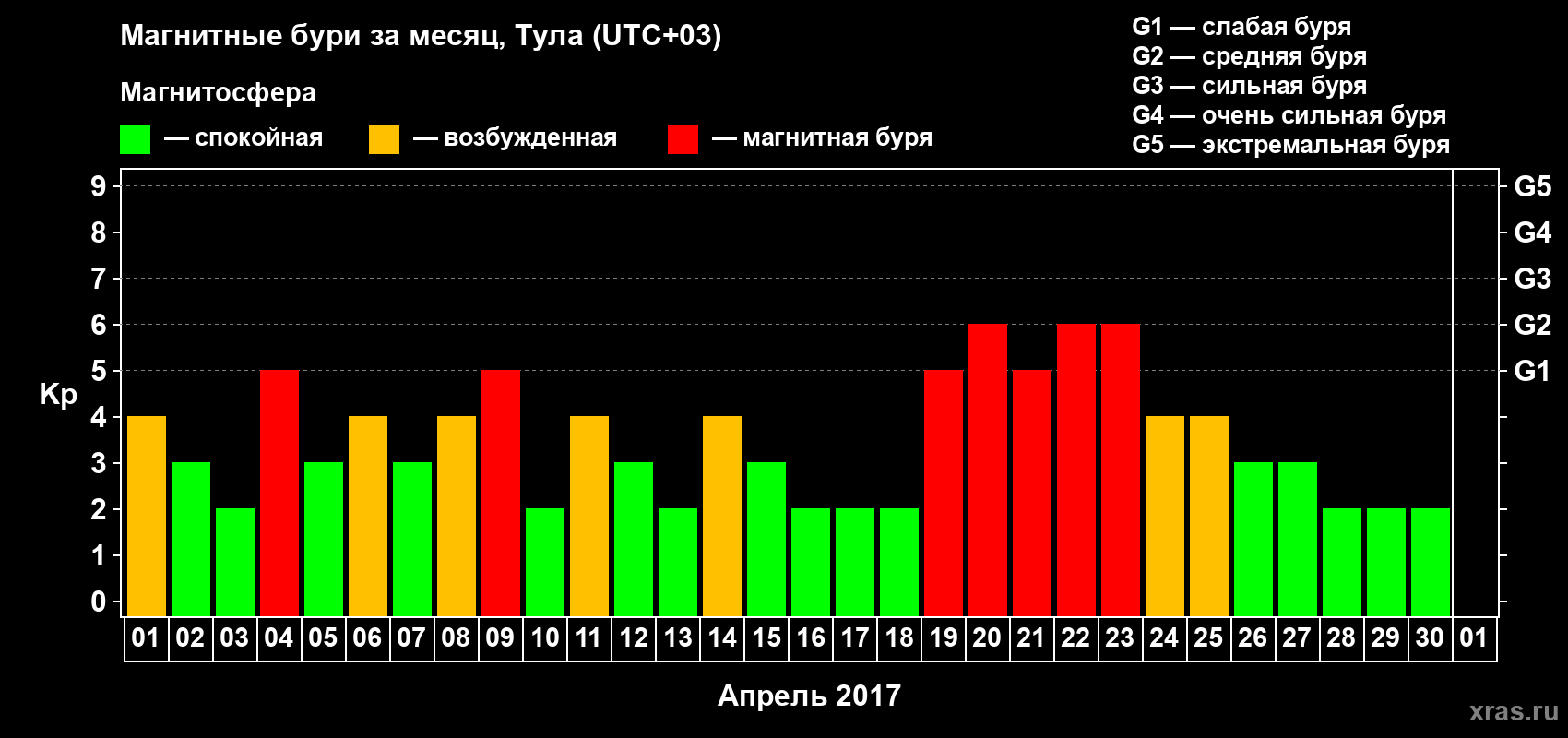 Изменения геомагнитного индекса Kp в апреле 2017 года