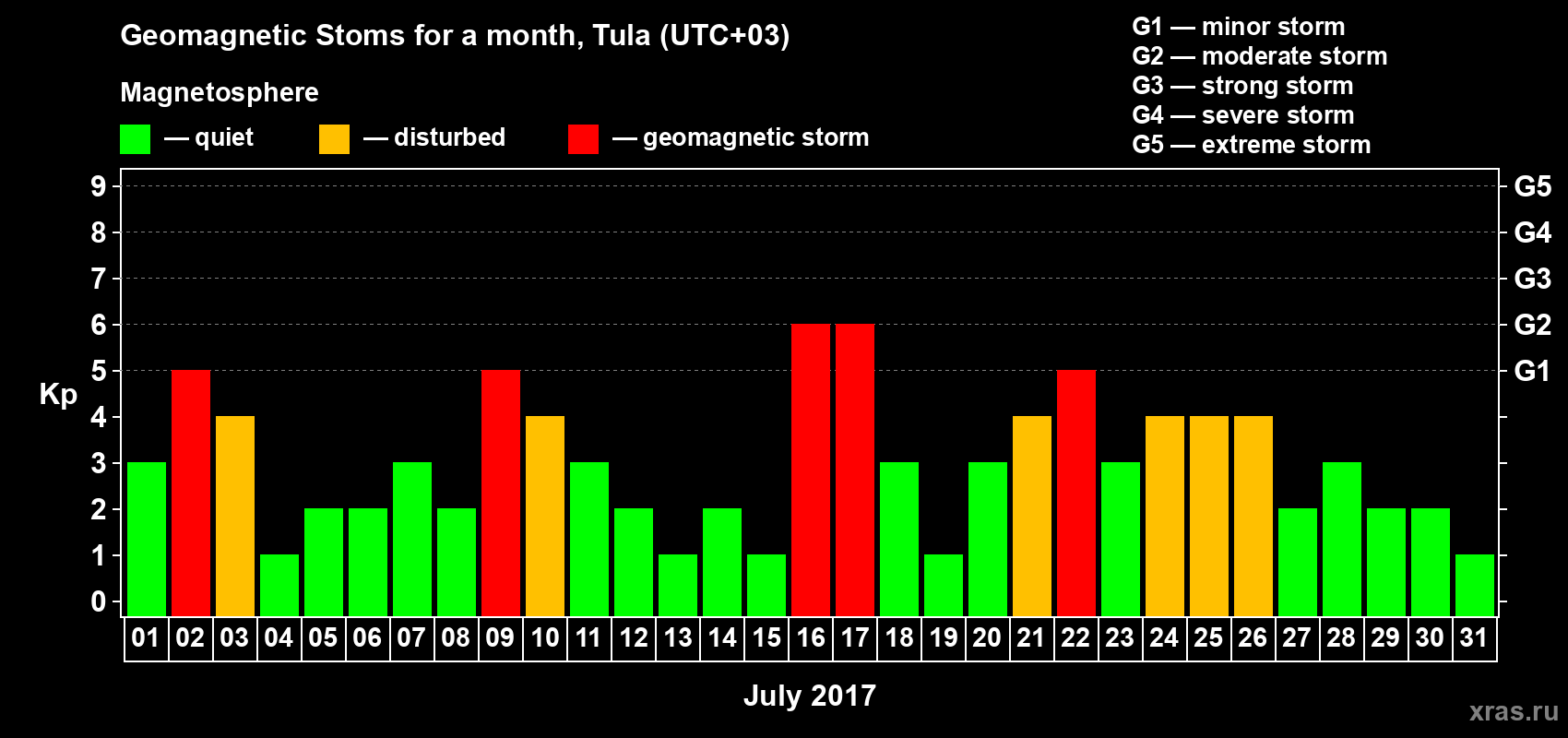Changes in the maximum daily geomagnetic index Kp in July 2017