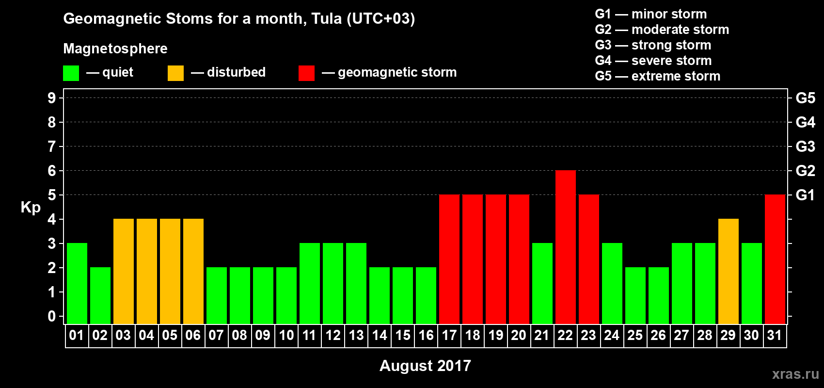 Changes in the maximum daily geomagnetic index Kp in August 2017