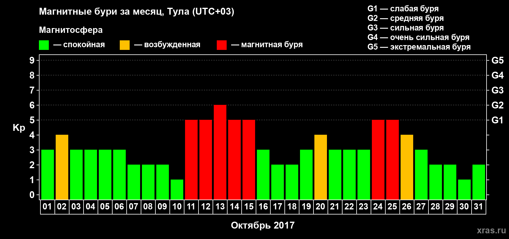Изменения геомагнитного индекса Kp в октябре 2017 года