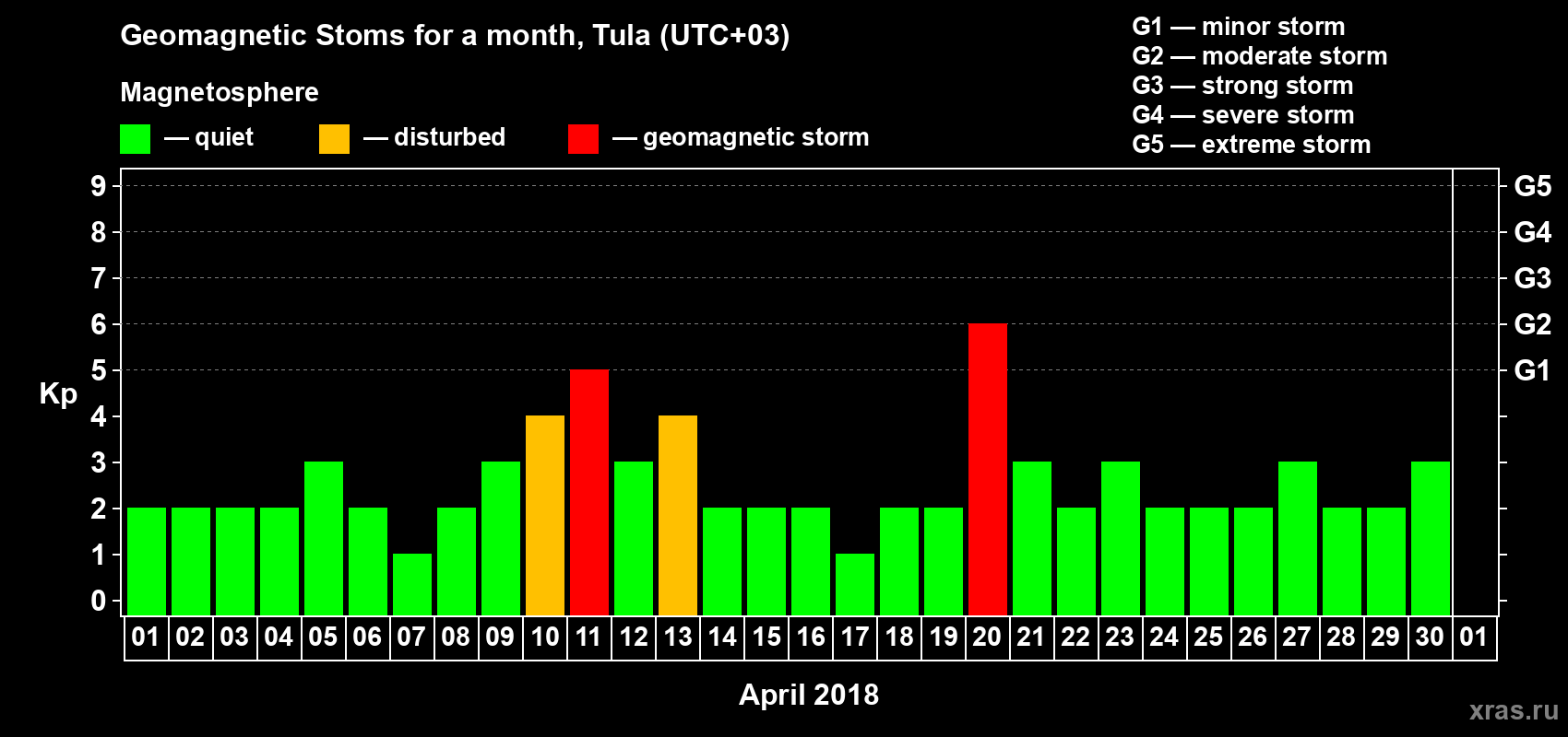 Changes in the maximum daily geomagnetic index Kp in April 2018