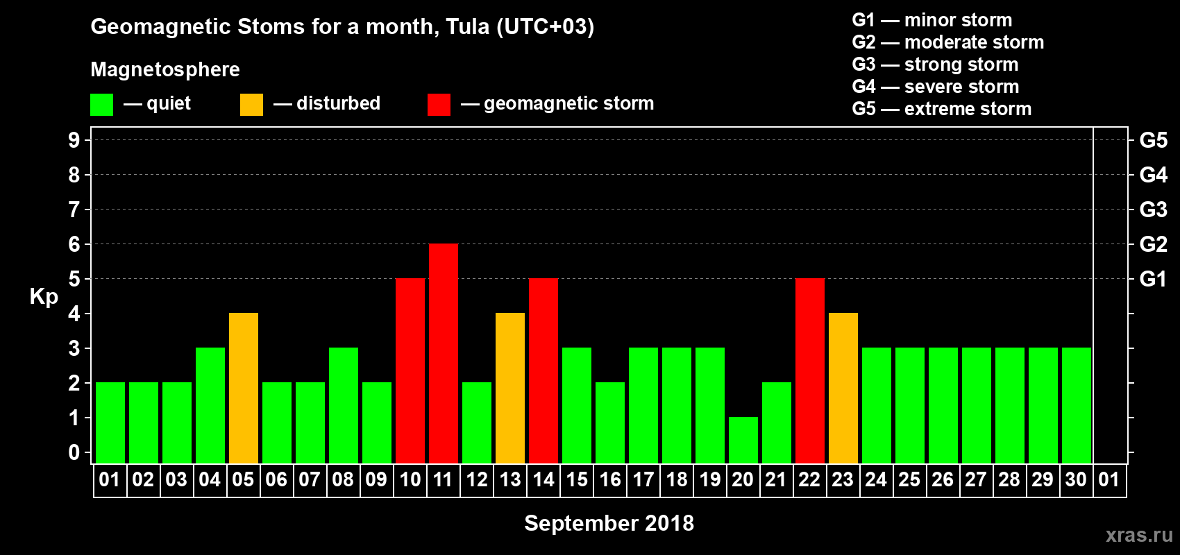 Changes in the maximum daily geomagnetic index Kp in September 2018