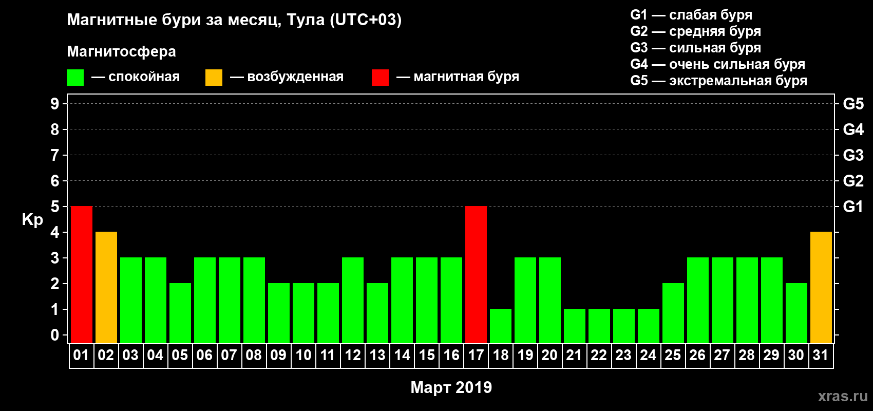 Изменения геомагнитного индекса Kp в марте 2019 года