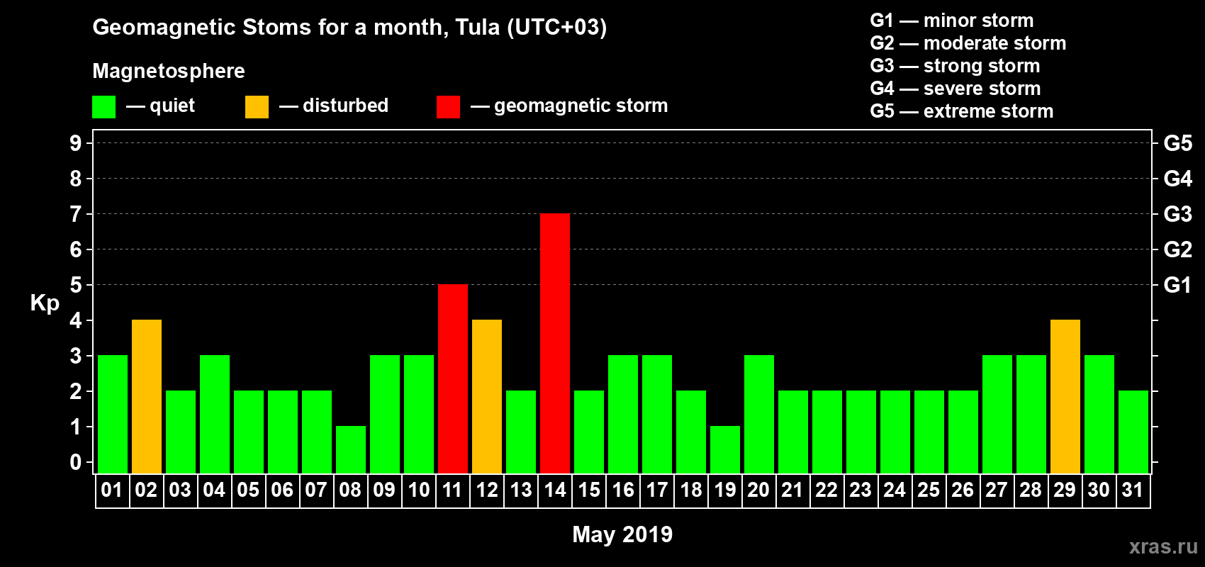 Changes in the maximum daily geomagnetic index Kp in May 2019