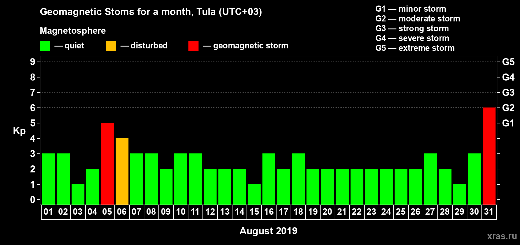 Changes in the maximum daily geomagnetic index Kp in August 2019