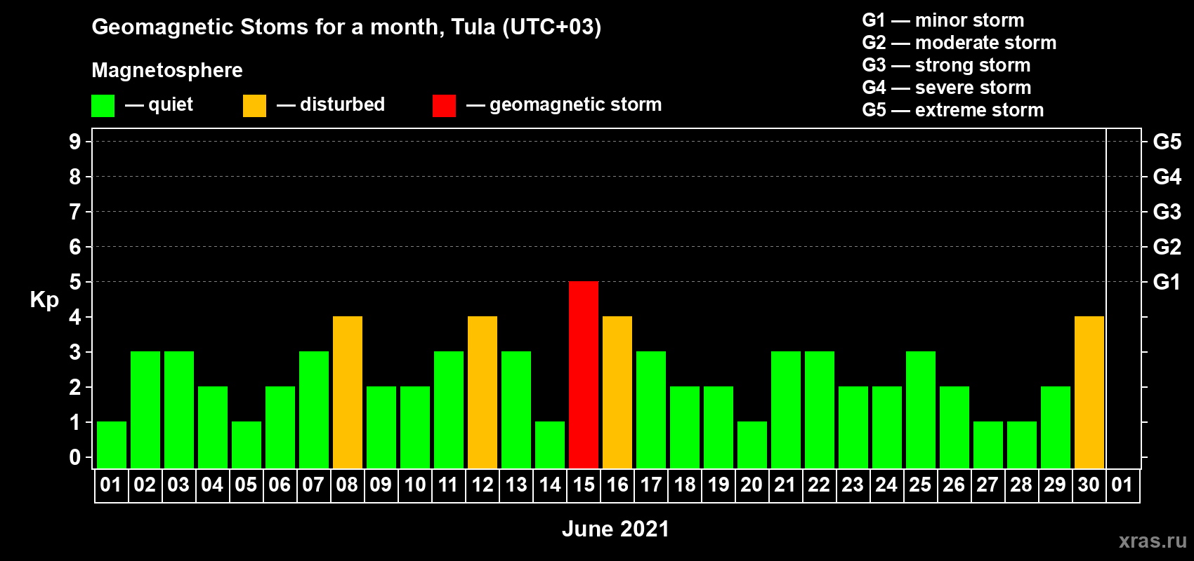 Changes in the maximum daily geomagnetic index Kp in June 2021