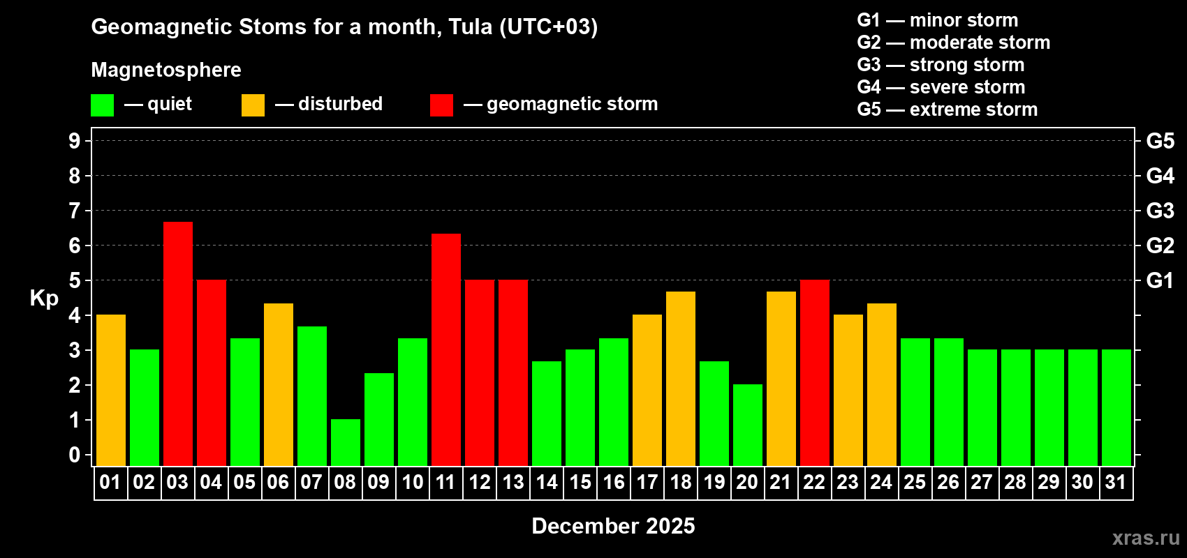 Changes in the maximum daily geomagnetic index Kp in December 2025