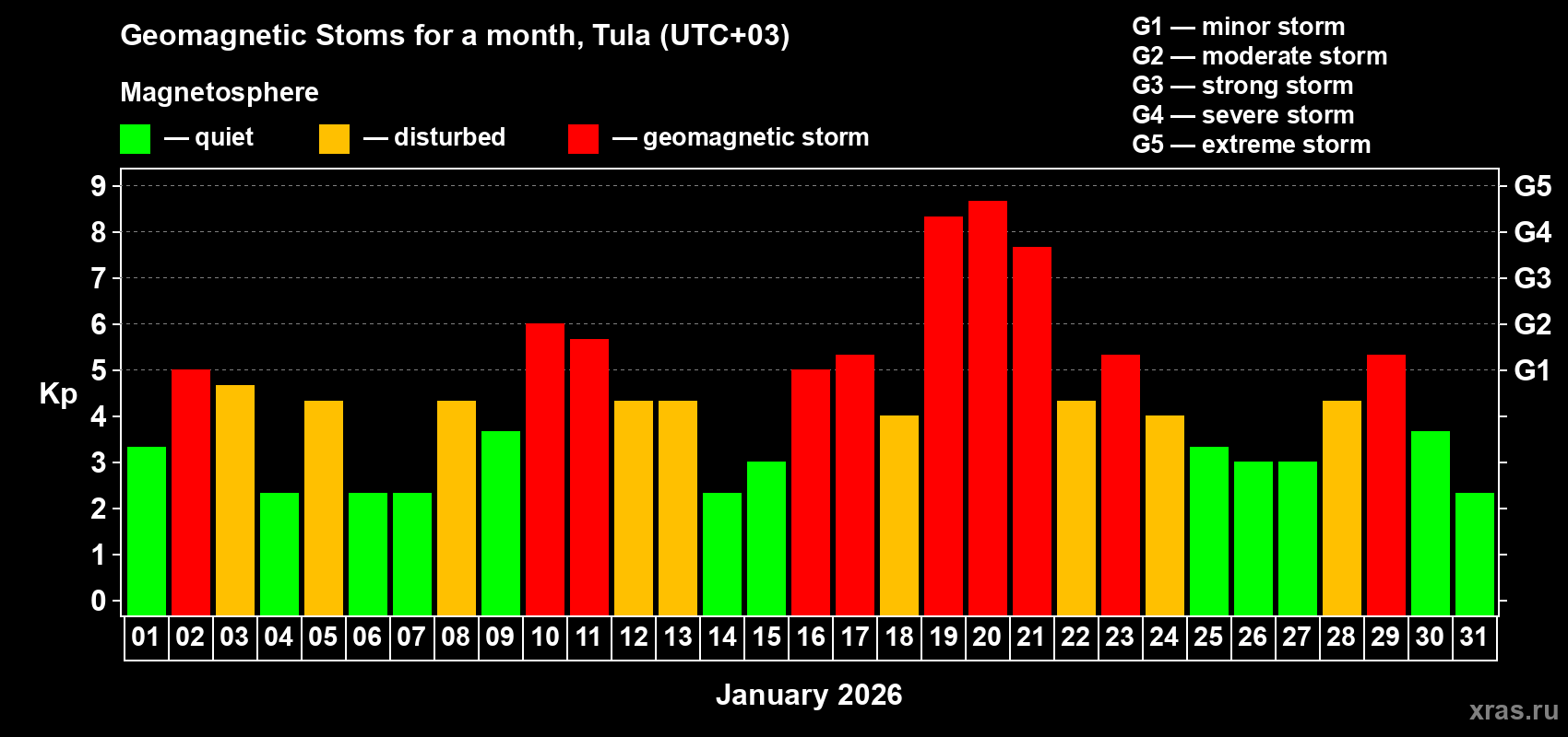 Changes in the maximum daily geomagnetic index Kp in January 2026